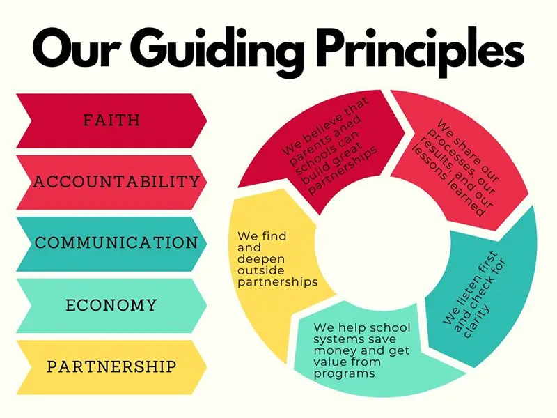 Red Apple EdCo Guiding Principles